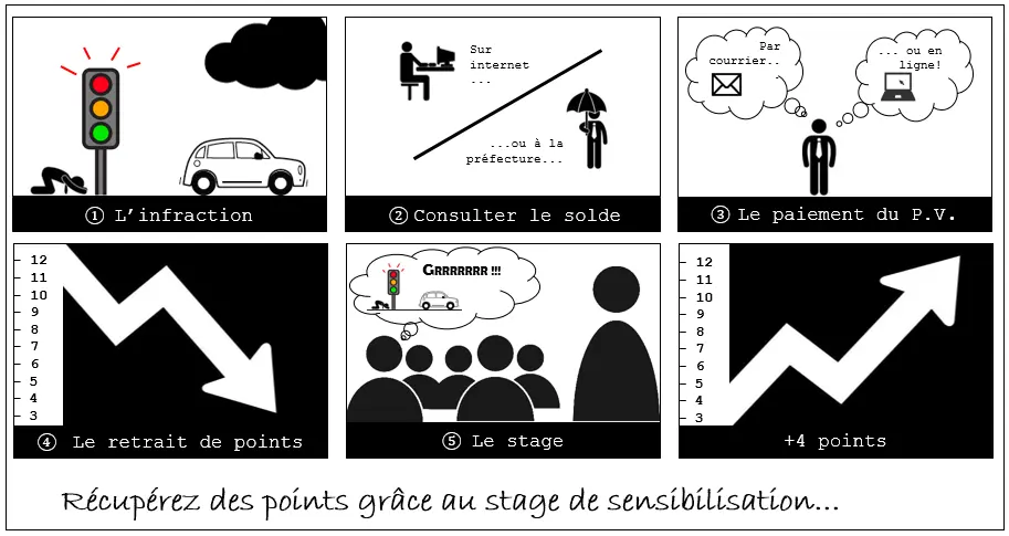 Le stage de sensibilisation à la sécurité routière