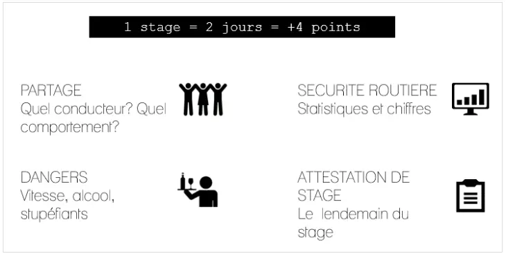 Le stage de sensibilisation à la sécurité routière 