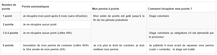 .Récupération de points avec un stage