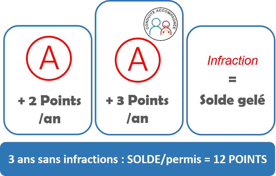 Récupération automatique des points